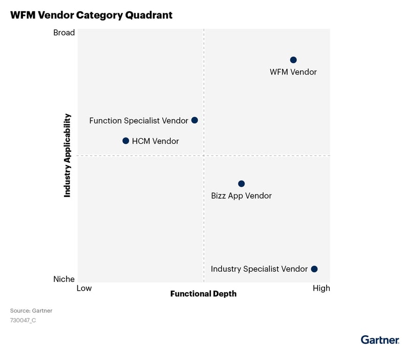 Gartner 2020 Market Guide WFM vs HCM