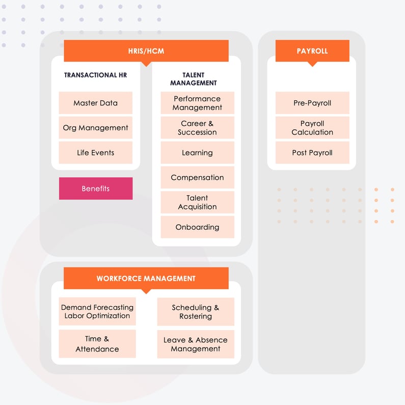 WFM-Payroll-HRIS-HCM-Diagram